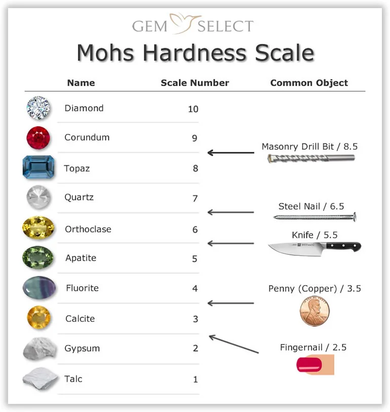 mohs hardness scale 2